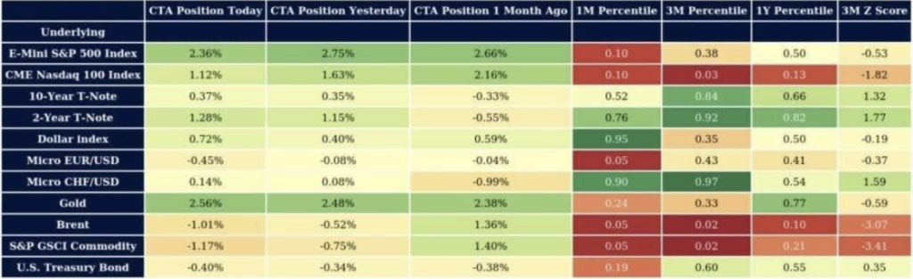 CTAs chart