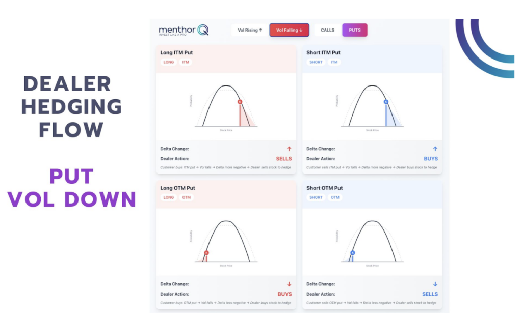 Dealer Hedging Flow And Put Volatility 7 Dealer hedging flow - put vol down chart