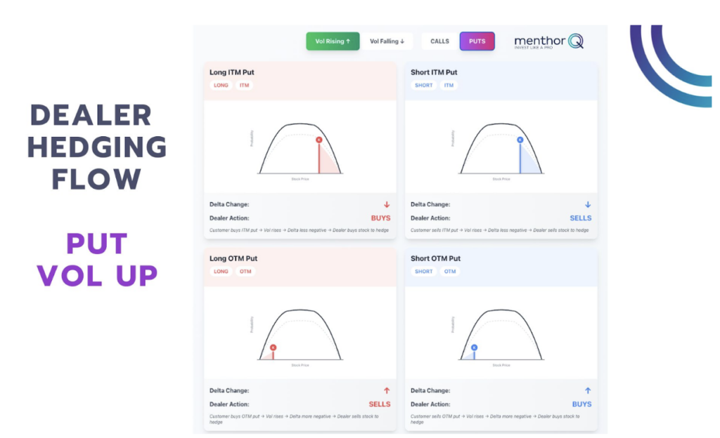 Dealer Hedging Flow And Put Volatility 6 Dealer hedging flow - put vol up chart