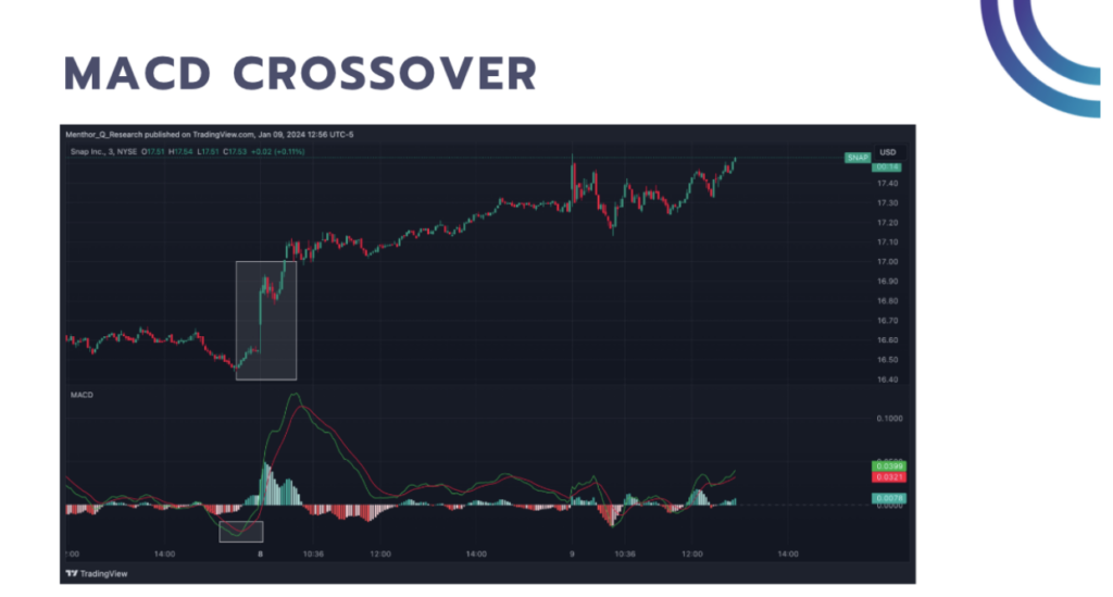 MACD crossover chart