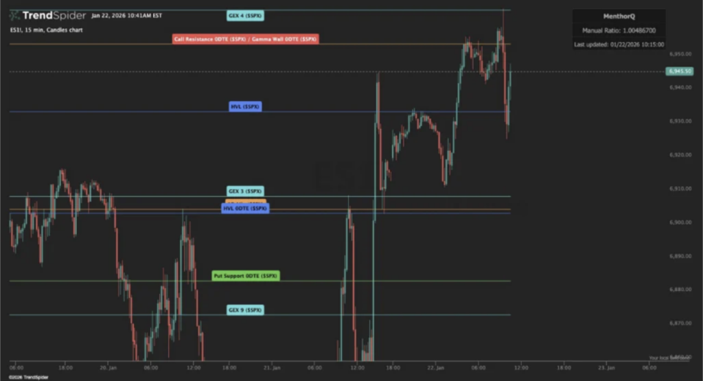 MenthorQ Gamma Levels on TrendSpider.