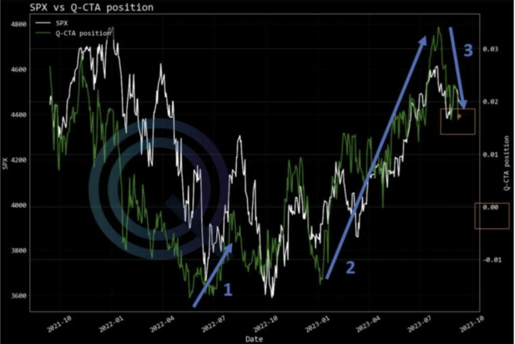 SPX vs Q-CTAs chart