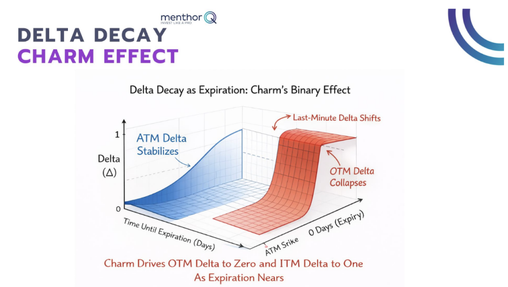 charm reshapes delta