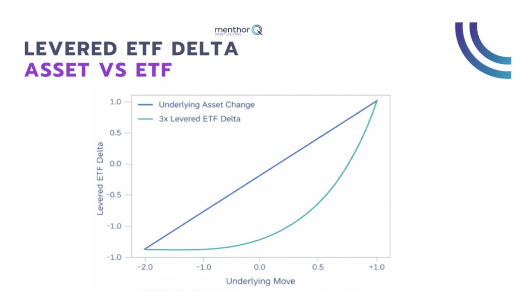 levered etf delta asset vs etf chart