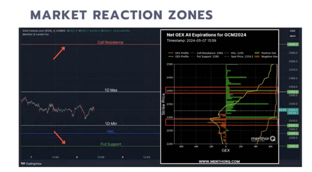 market reaction zones chart