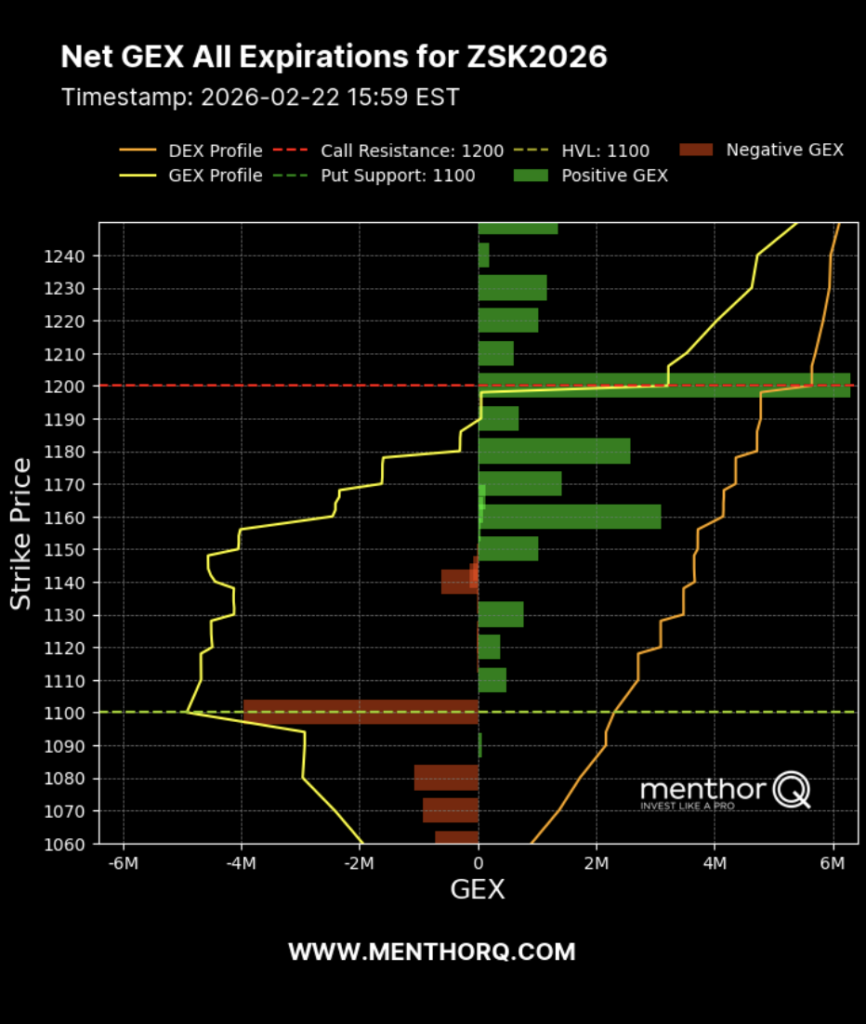 Soybean Net GEX all expirations chart