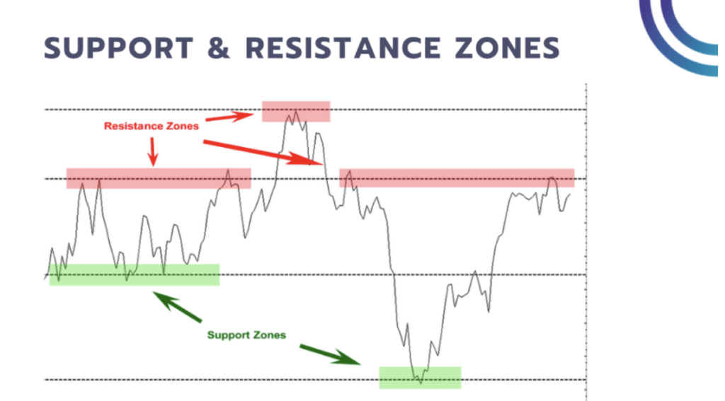 support and resistance zones