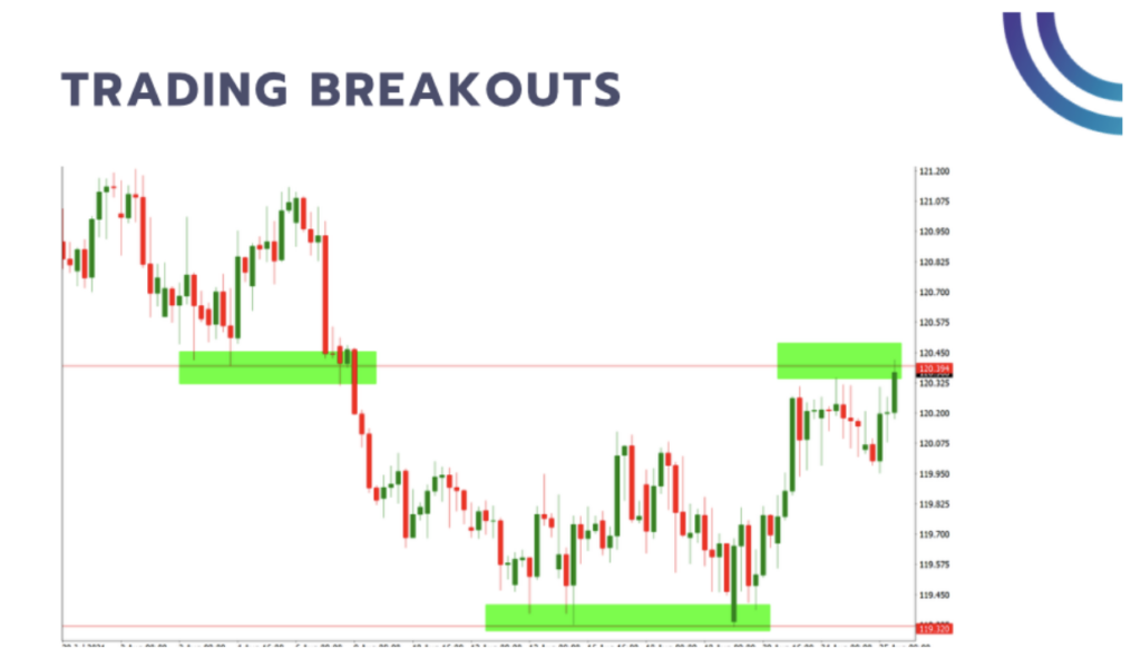 trading breakouts