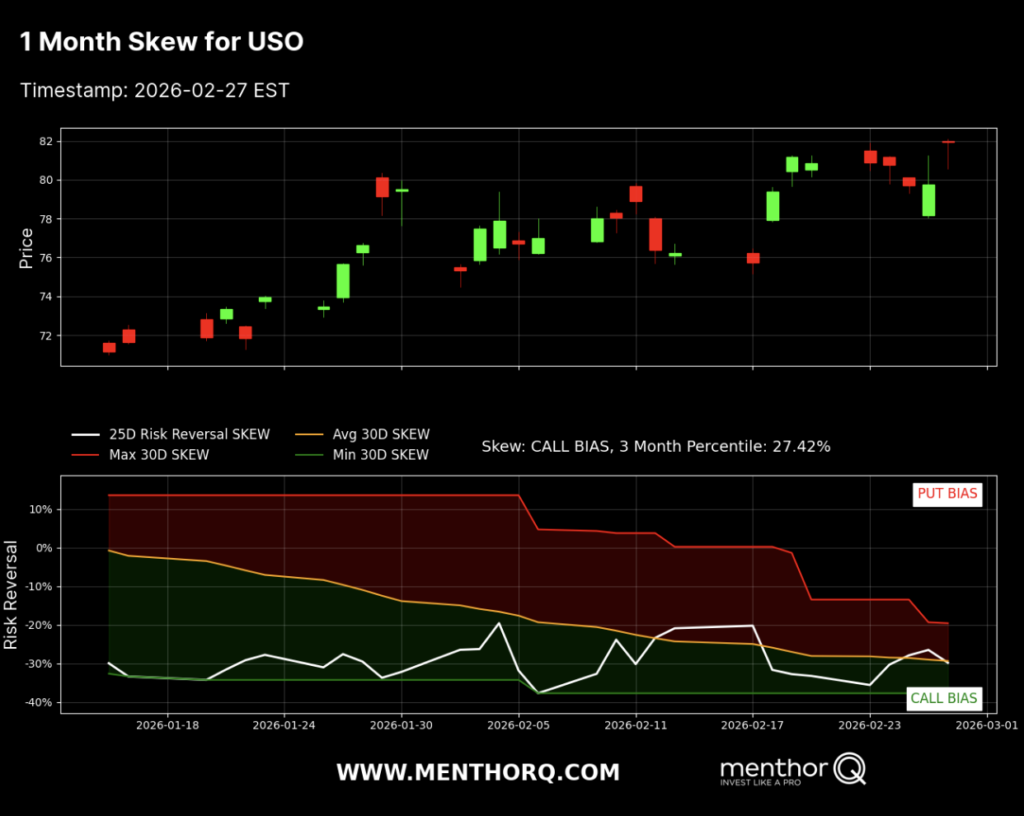 1 month skew for USO