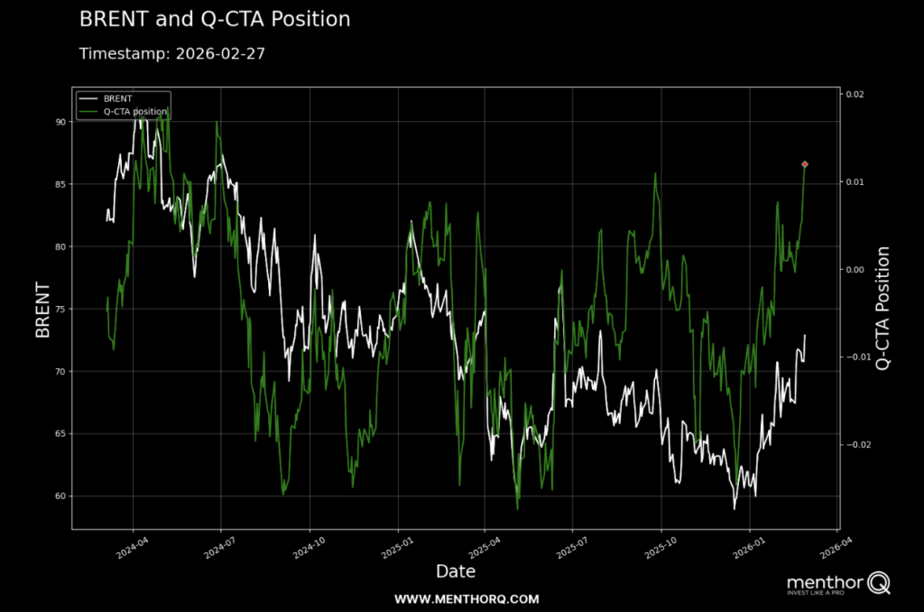 Brent Q - CTA chart
