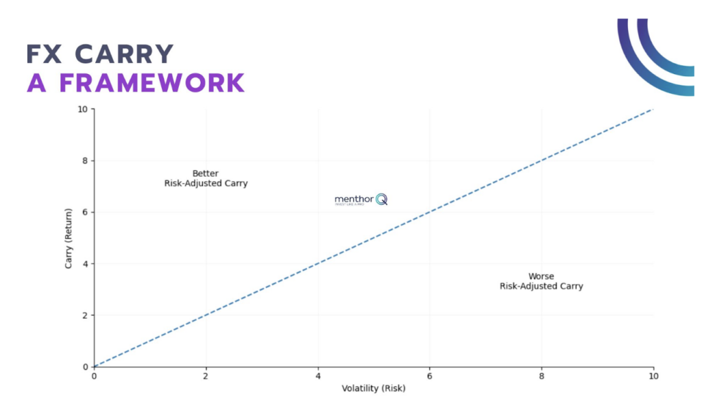 FX Carry A Framework