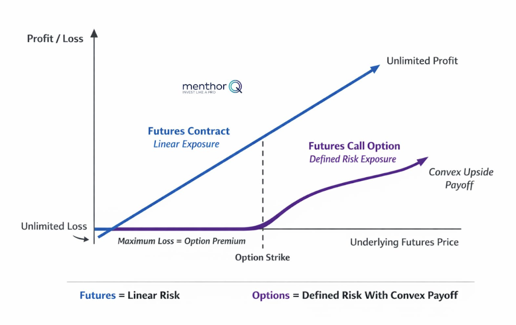 When to Use Futures Options Instead of Futures Contracts - Futures contract