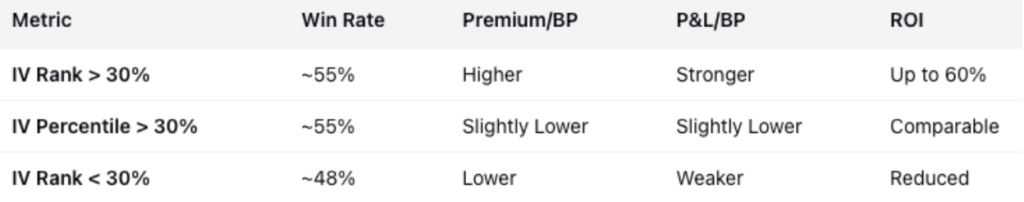 IV Rank vs Percentile