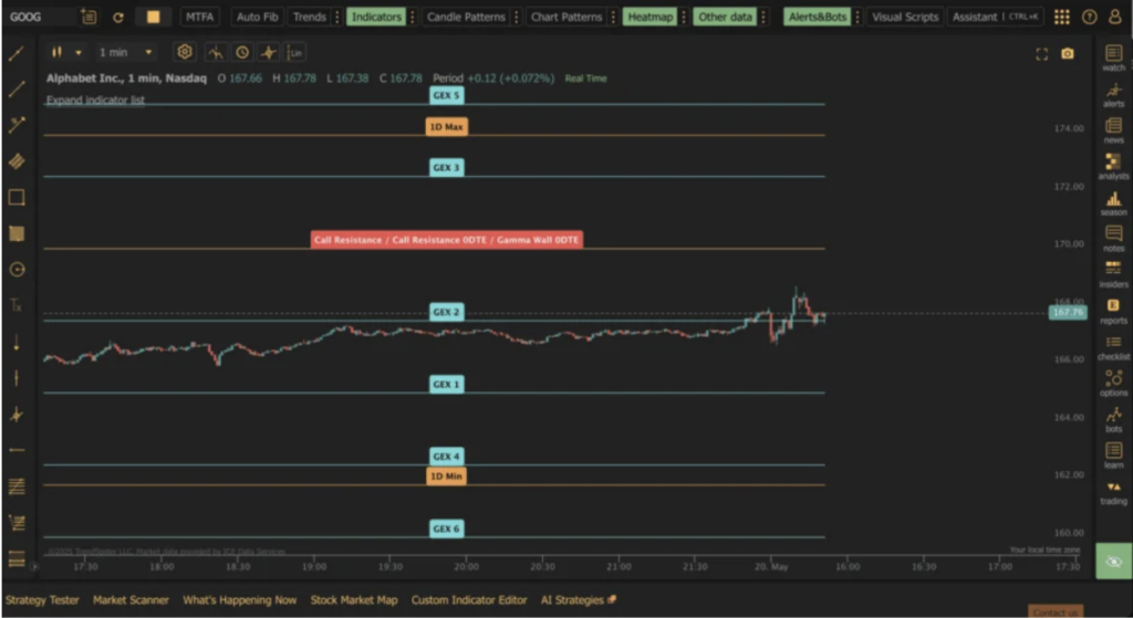 MenthorQ Gamma Levels on Trendspider.

