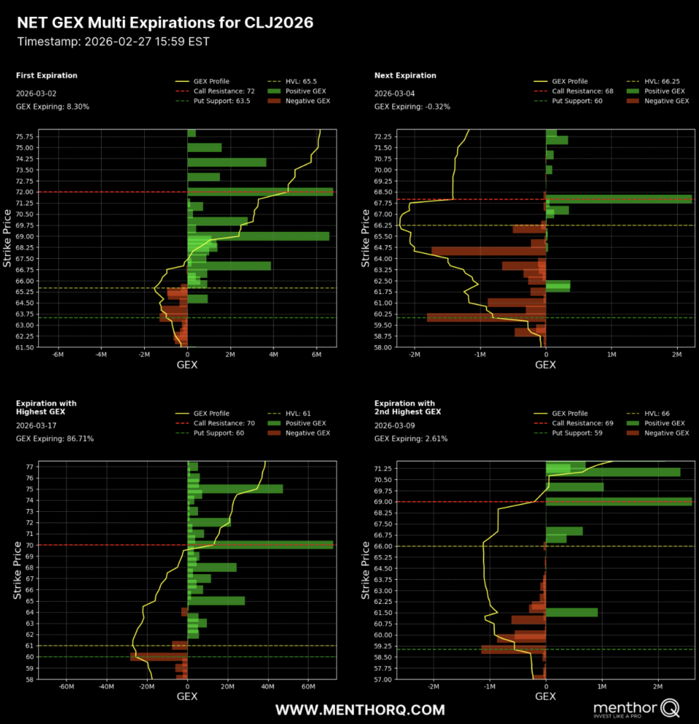 Net GEX multi expiration chart