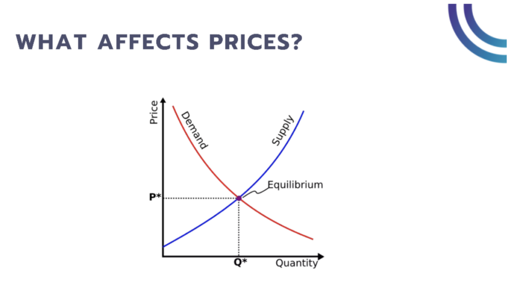 What affects prices?