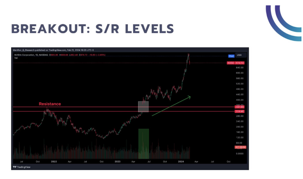 breakout S/R levels 2