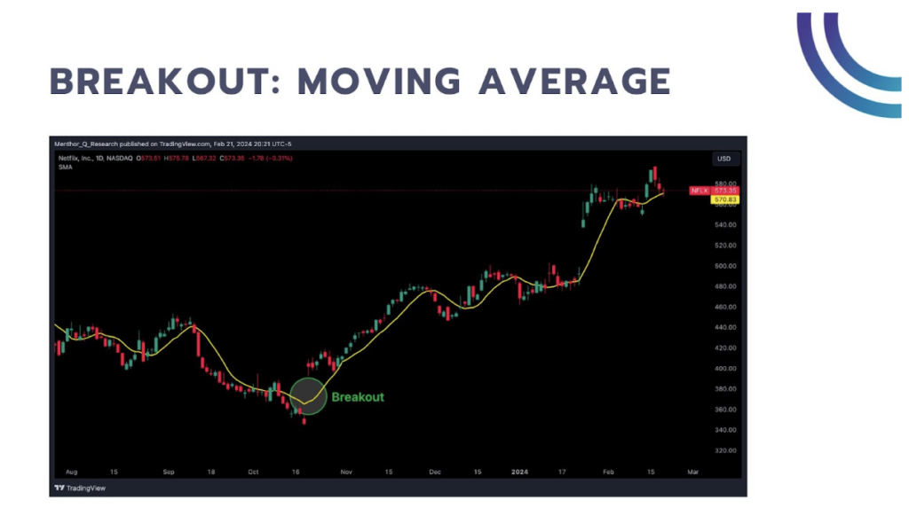 breakout moving average