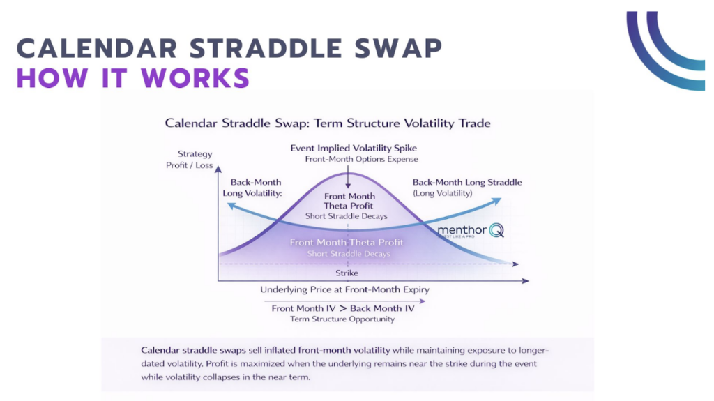 calendar straddle swaps 