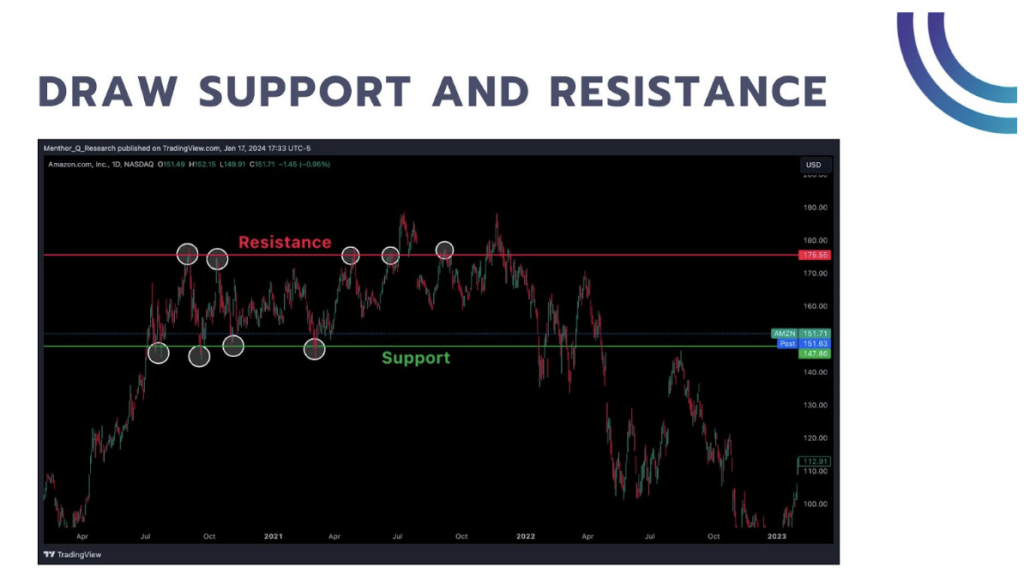 draw support and resistance