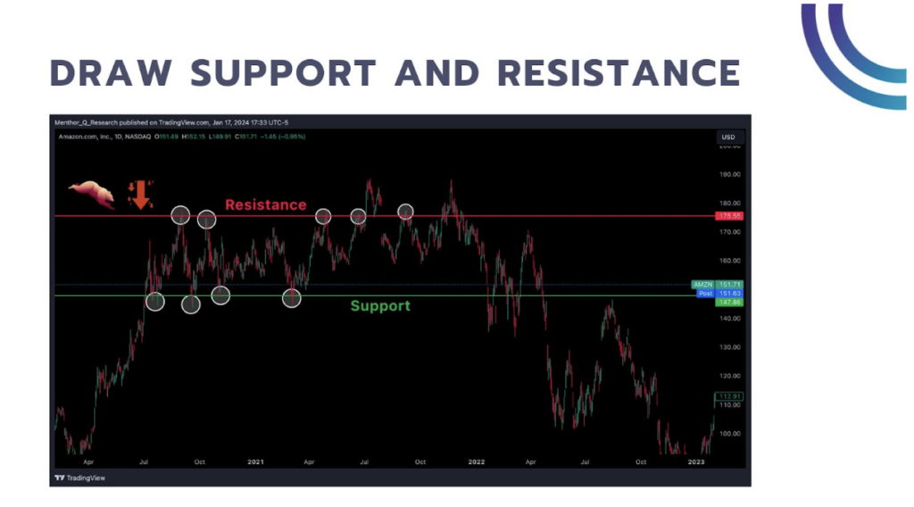 draw support and resistance 2