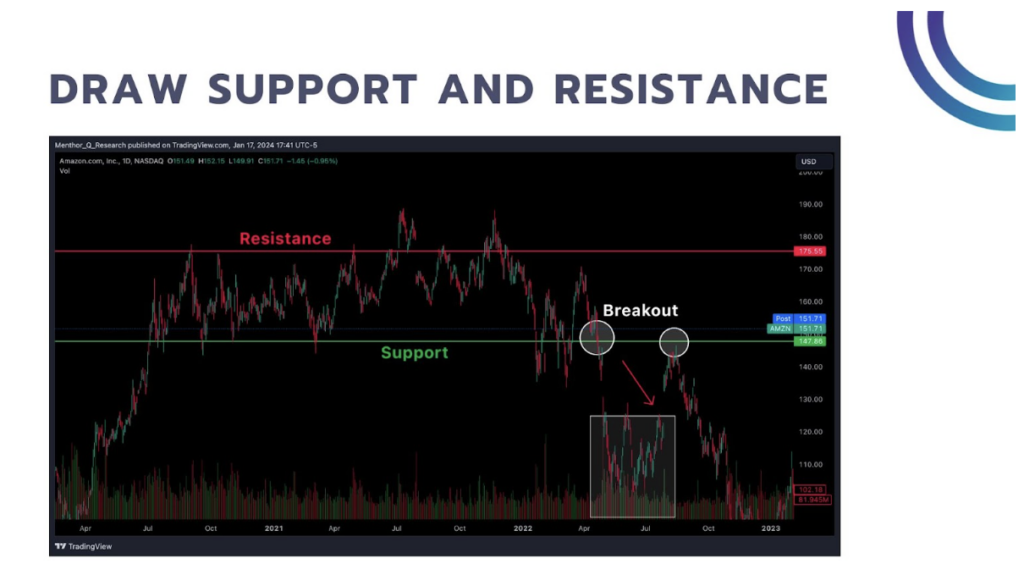 draw support and resistance 3