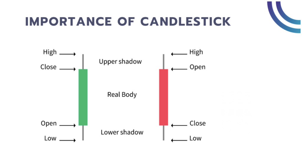 importance of candlesticks