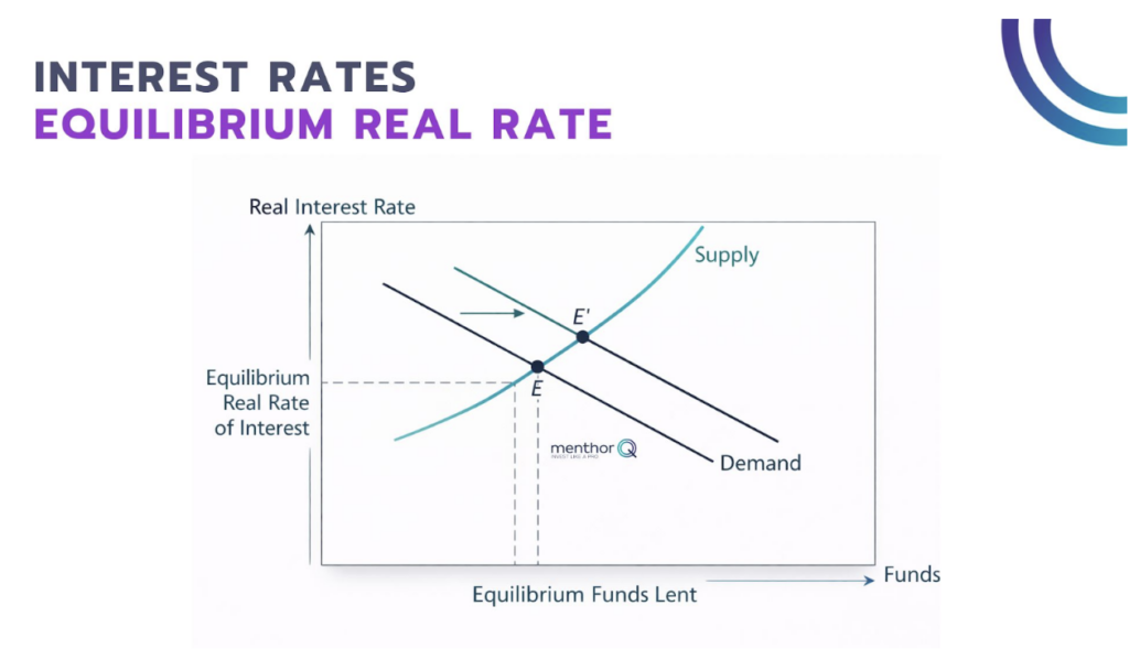 interest rates equilibrium real rate