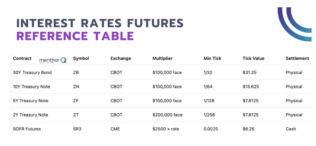 interest rates futures