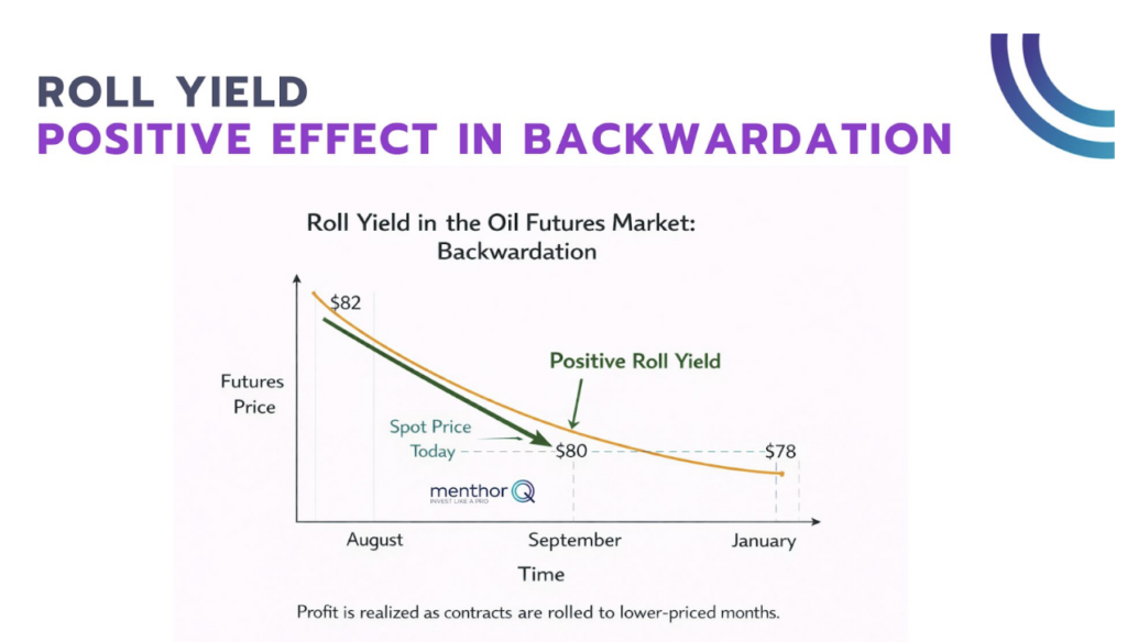 roll yield chart