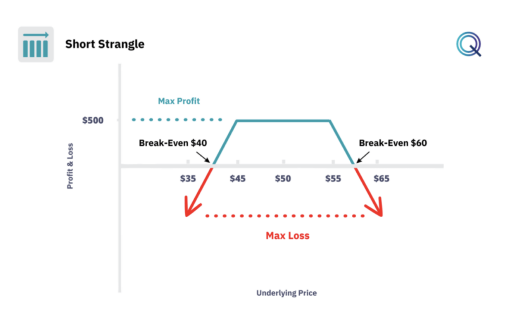 short strangle