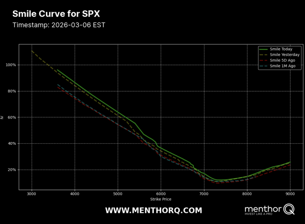 smile curve for SPX