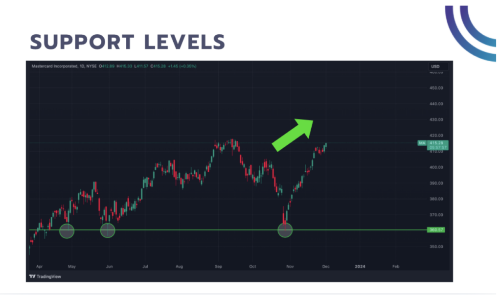 support levels