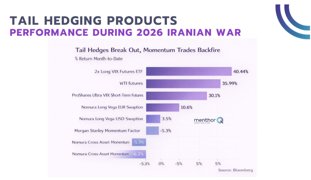 tail hedging products performance during 2026 iranian war