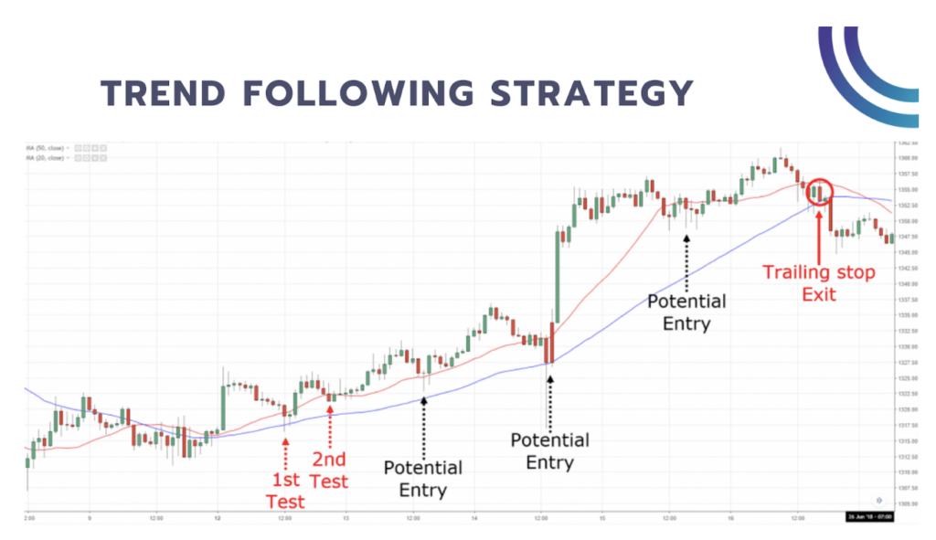 trend following strategy