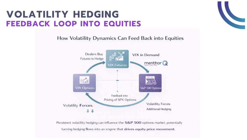 volatility hedging feedback loop into equities