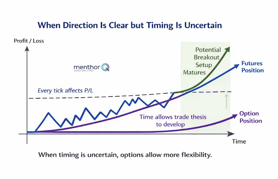 when direction is clear but timing is uncertain