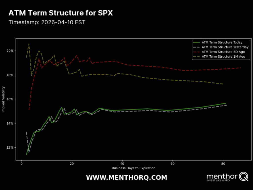 ATM Term Structure for SPX