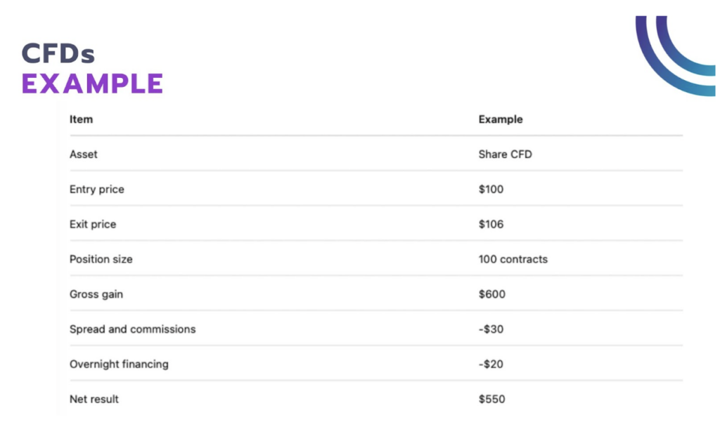 CFDs Example