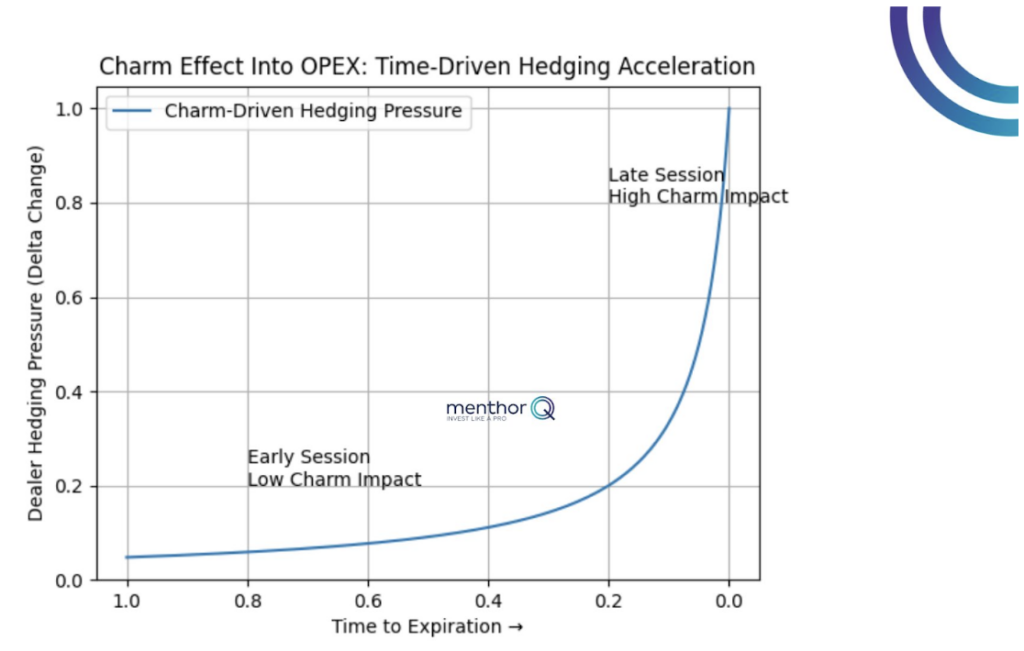 Charm Effect Into OPEX: Time-Driven Hedging Acceleration