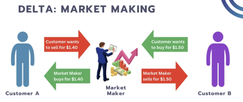 Delta: Market Making