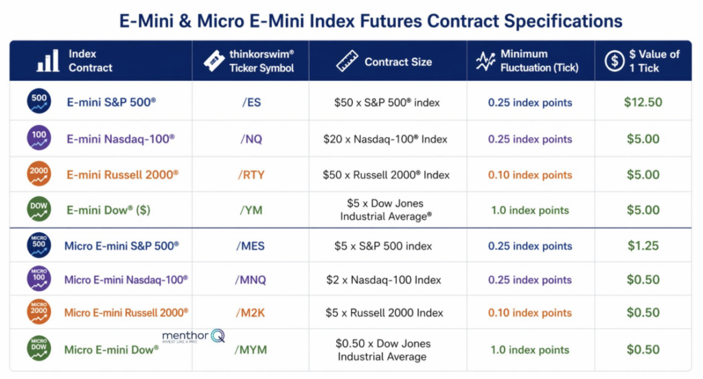 E-Mini & Micro E-Mini Index Futures Contract Specifications