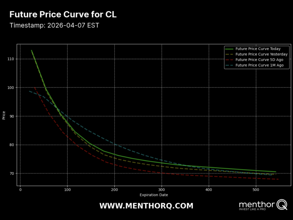 Future Price Curve for CL