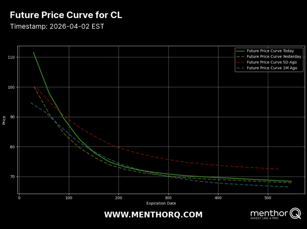 Future Price Curve for CL oil trading
