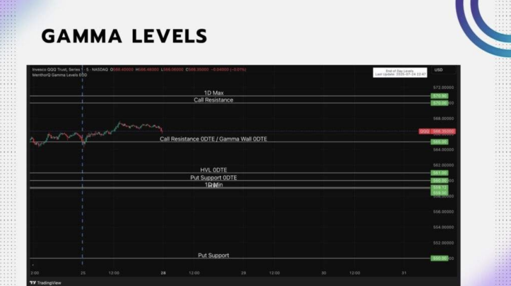 Is Option Gamma Directional? 19 Gamma Levels