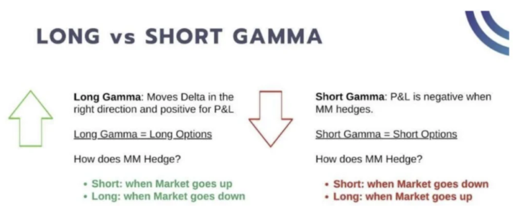 Is Option Gamma Directional? 15 Long vs Short Gamma