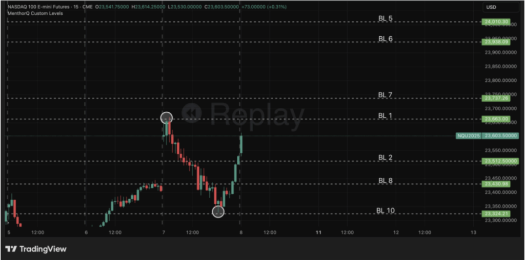 Best Indicators for Day Trading Using Option Data - MenthorQ custom levels