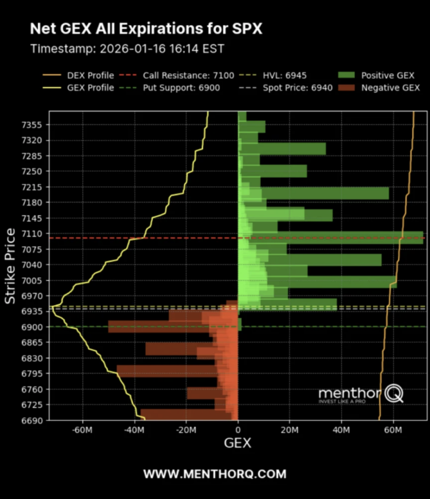 Best Indicators for Day Trading Using Option Data - Net GEX All Expirations for SPX 1