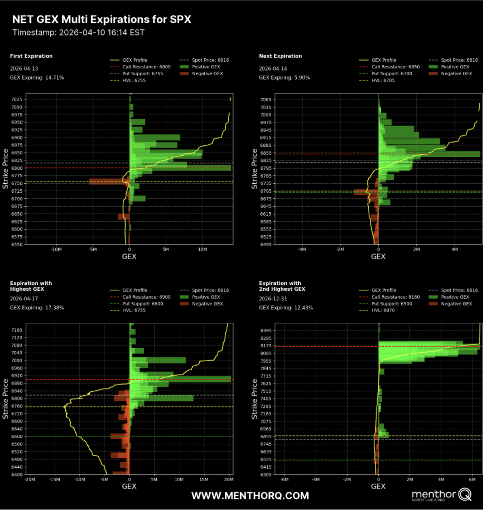 Net GEX multi Expirations for SPX
