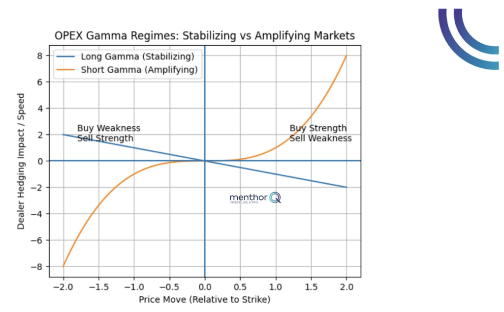 OPEX Gamma Regimes: Stabilizing vs Amplifying Markets